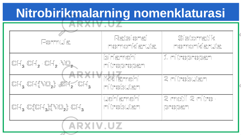Nitrobirikmalarning nomenklaturasi Formula Ratsional nomenklaruta Sistematik nomenklaruta CH 3 -CH 2 - CH 2 -NO 2 birlamchi nitropropan 1-nitropropan CH 3 -CH(NO 2 )- CH 2 - CH 3 ikkilamchi nitrobutan 2-nitrobutan CH 3 -C(CH 3 )(NO 2 )-CH 3 uchlamchi nitrobutan 2-metil-2-nitro- propan 