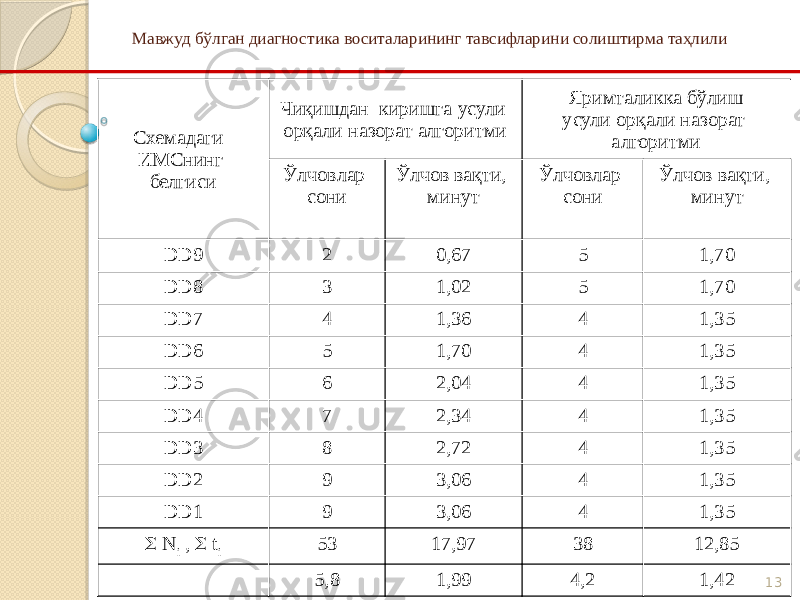 13Мавжуд бўлган диагностика воситаларининг тавсифларини солиштирма таҳлили Схемадаги ИМСнинг белгиси Чиқишдан киришга усули орқали назорат алгоритми Яримталикка бўлиш усули орқали назорат алгоритми Ўлчовлар сони Ўлчов вақти, минут Ўлчовлар сони Ўлчов вақти, минут DD9 2 0,67 5 1,70 DD8 3 1,02 5 1,70 DD7 4 1,36 4 1,35 DD6 5 1,70 4 1,35 DD5 6 2,04 4 1,35 DD4 7 2,34 4 1,35 DD3 8 2,72 4 1,35 DD2 9 3,06 4 1,35 DD1 9 3,06 4 1,35  N i ,  t i 53 17,97 38 12,85 5,8 1,99 4,2 1,42 