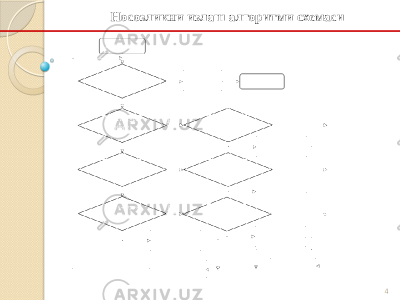 4Носозликни излаш алгоритми схемаси 