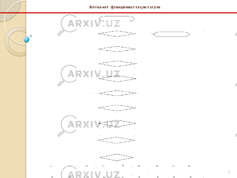 7Кетма-кет функционал таҳлил усули 