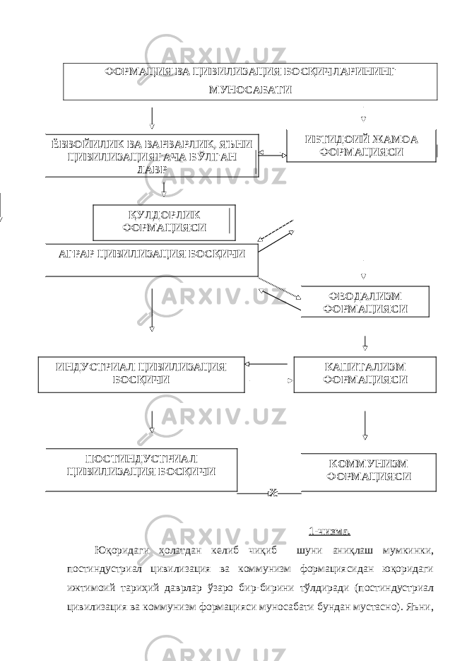 ФОРМАЦИЯ ВА ЦИВИЛИЗАЦИЯ БОСҚИЧЛАРИНИНГ МУНОСАБАТИ Х 1-чизма . Юқоридаги ҳолатдан келиб чиқиб шуни аниқлаш мумкинки, постиндустриал цивилизация ва коммунизм формациясидан юқоридаги ижтимоий тариҳий даврлар ўзаро бир-бирини тўлдиради (постиндустриал цивилизация ва коммунизм формацияси муносабати бундан мустасно). Яъни,Ё ВВОЙИЛИК ВА ВАРВАРЛИК, ЯЪНИ ЦИВИЛИЗАЦИЯГАЧА Б Ў ЛГАН ДАВР ИБТИДОИЙ ЖАМОА ФОРМАЦИЯСИ АГРАР ЦИВИЛИЗАЦИЯ БОС Қ ИЧИҚ УЛДОРЛИК ФОРМАЦИЯСИ ИНДУСТРИАЛ ЦИВИЛИЗАЦИЯ БОС Қ ИЧИ ФЕОДАЛИЗМ ФОРМАЦИЯСИ КАПИТАЛИЗМ ФОРМАЦИЯСИ ПОСТИНДУСТРИАЛ ЦИВИЛИЗАЦИЯ БОС Қ ИЧИ КОММУНИЗМ ФОРМАЦИЯСИ 