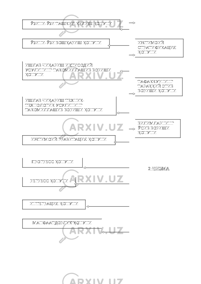 2-ЧИЗМАЎЗИНИ-ЎЗИ ТАШКИЛ ҚИЛИШ ҚОНУНИ ЎЗИНИ-ЎЗИ БОШҚАРИШ ҚОНУНИ ИШЛАБ ЧИҚАРИШ ИҚТИСОДИЙ УСУЛИНИНГ ТАКОМИЛЛАШИБ БОРИШИ ҚОНУНИ ИШЛАБ ЧИҚАРИШ ТЕХНИК- ТЕХНОЛОГИК УСУЛИНИНГ ТАКОМИЛЛАШИБ БОРИШИ ҚОНУНИ ИЖТИМОИЙ ГРАВИТАЦИЯ ҚОНУНИ ПРОГРЕСС ҚОНУНИ РЕГРЕСС ҚОНУНИ ИНТЕГРАЦИЯ ҚОНУНИ МАНФААТДОРЛИК ҚОНУНИ ИЖТИМОИЙ СТРАТИФИКАЦИЯ ҚОНУНИ ТАФАККУРНИНГ ТАРАҚҚИЙ ЭТИБ БОРИШИ ҚОНУНИ БИЛИМЛАРНИНГ ЎСИБ БОРИШИ ҚОНУНИ 