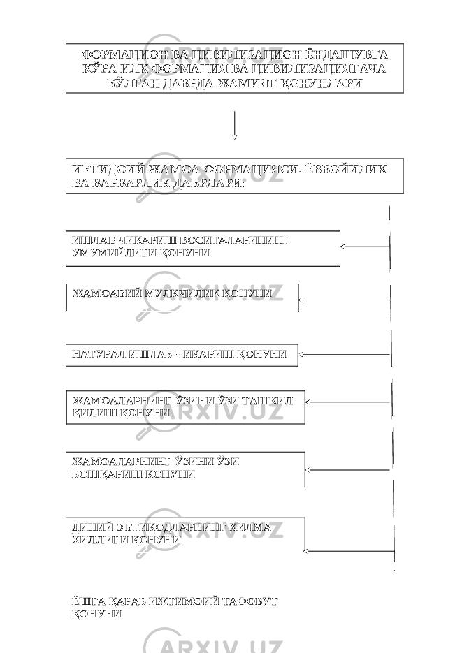 ИШЛАБ ЧИКАРИШ ВОСИТАЛАРИНИНГ УМУМИЙЛИГИ Қ ОНУНИФОРМАЦИОН ВА ЦИВИЛИЗАЦИОН ЁНДАШУВГА К Ў РА ИЛК ФОРМАЦИЯ ВА ЦИВИЛИЗАЦИЯГАЧА Б Ў ЛГАН ДАВРДА ЖАМИЯТ Қ ОНУНЛАРИ ИБТИДОИЙ ЖАМОА ФОРМАЦИЯСИ. ЁВВОЙИЛИК ВА ВАРВАРЛИК ДАВРЛАРИ : ЖАМОАВИЙ МУЛКЧИЛИК Қ ОНУНИ НАТУРАЛ ИШЛАБ ЧИ Қ АРИШ Қ ОНУНИ ЖАМОАЛАРНИНГ Ў ЗИНИ Ў ЗИ ТАШКИЛ Қ ИЛИШ Қ ОНУНИ ЖАМОАЛАРНИНГ Ў ЗИНИ Ў ЗИ БОШ Қ АРИШ Қ ОНУНИ ДИНИЙ ЭЪТИ Қ ОДЛАРНИНГ Х ИЛМА ХИЛЛИГИ Қ ОНУНИ ЁШГА Қ АРАБ ИЖТИМОИЙ ТАФОВУТ Қ ОНУНИ 