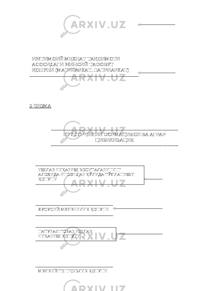3-ЧИЗМА ИЖТИМОИЙ МЕХНАТ ТА Қ СИМОТИ АСОСИДАГИ ЖИНСИЙ ТАФОВУТ Қ ОНУНИ (МАТРИАРХАТ, ПАТРИАРХАТ) ҚУЛДОРЧИЛИК ФОРМАЦИЯСИ ВА АГРАР ЦИВИЛИЗАЦИЯ ИШЛАБ ЧИҚАРИШ ВОСИТАЛАРИНИНГ АЛОҲИДА ИНСОНЛАР ҚЎЛИДА ТЎПЛАНИШИ Қ ОНУНИ ХУСУСИЙ МУЛКЧИЛИК ҚОНУНИ НАТУРАЛ-ТОВАР ИШЛАБ ЧИҚАРИШ ҚОНУНИ МУЛКИЙ ТЕНГСИЗЛИК ҚОНУНИ 