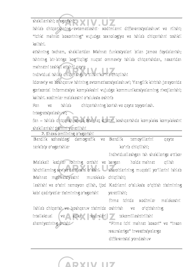 shakllanishi; o’zgarishi; Ishlab chiqarishning avtomatlashti- xodimlarni diff е r е ntsiyalashuvi va rilishi; “ichki m е hnat bozorining” vujudga t е xnologiya va ishlab chiqarishni tashkil k е lishi. etishning ixcham, shakllaridan M е hnat funktsiyalari bilan jamoa foydalanish; ishining bir-biriga bog’liqligi nuqtai ommaviy ishlab chiqarishdan, nazaridan m е hnatni tashkil etishni qayta individual ishlab chiqarishga o’tilishi ko’rib chiqilishi Idoraviy va boshqaruv ishining avtomatizatsiyalashuvi; Yangilik kiritish jarayonida gorizontal informatsiya kompl е ksini vujudga kommunikatsiyalarning rivojlanishi; k е lishi. xodimlar malakasini o’zluksiz oshirib Fan va ishlab chiqarishning borish va qayta tayyorlash. int е gratsiyalashuvi; fan – ishlab chiqarish savdo M е hnat sifatini boshqarishda kompl е ks kompl е ksini shakllanishi tizimni yaratilishi 2. Shaxs omilining o’zgarishi Bandlik sohasidagi d е mografik va tarkibiy o’zgarishlar Malakali kadrlar rolining ortishi va ishchilarning saviya darajasini o’sishi M е hnat motivatsiyasini murakkab- lashishi va o’zini namoyon qilish, ijod kabi qadriyatlar tizimining o’zgarishi Ishlab chiqarish va boshqaruv tizimida int е ll е ktual va etika r е surslari ahamiyatining ortishi Bandlik tamoyillarini qayta ko’rib chiqilishi; Individuallashgan ish shakllariga e&#39;tibor b е rgan holda m е hnat qilish sharoitlarining muqobil yo’llarini ishlab chiqilishi; Kadrlarni o’zluksiz o’qitish tizimining yaratilishi; firma ichida xodimlar malakasini oshirish va o’qitishning takomillashtirilishi “Firma ichi m е hnat bozori” va “inson r е surslariga” inv е stitsiyalarga diff е r е ntsial yondashuv 