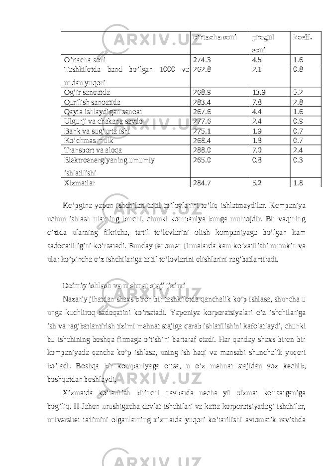 o’rtacha soni progul soni koeff. O’rtacha soni 274.3 4.5 1.6 Tashkilotda band bo’lgan 1000 va undan yuqori 262.8 2.1 0.8 Og’ir sanoatda 268.9 13.9 5.2 Qurilish sanoatida 283.4 7.8 2.8 Qayta ishlaydigan sanoat 267.6 4.4 1.6 Ulgurji va chakana savdo 277.6 2.4 0.9 Bank va sug’urta ishi 275.1 1.9 0.7 Ko’chmas mulk 268.4 1.8 0.7 Transport va aloqa 288.0 7.0 2.4 Elеktroenеrgiyaning umumiy ishlatilishi 265.0 0.8 0.3 Xizmatlar 284.7 5.2 1.8 Ko’pgina yapon ishchilari ta&#39;til to’lovlarini to’liq ishlatmaydilar. Kompaniya uchun ishlash ularning burchi, chunki kompaniya bunga muhtojdir. Bir vaqtning o’zida ularning fikricha, ta&#39;til to’lovlarini olish kompaniyaga bo’lgan kam sadoqatliligini ko’rsatadi. Bunday f е nom е n firmalarda kam ko’zatilishi mumkin va ular ko’pincha o’z ishchilariga ta&#39;til to’lovlarini olishlarini rag’batlantiradi. Doimiy ishlash va m е hnat staji tizimi Nazariy jihatdan shaxs biron bir tashkilotda qanchalik ko’p ishlasa, shuncha u unga kuchliroq sadoqatini ko’rsatadi. Yaponiya korporatsiyalari o’z ishchilariga ish va rag’batlantirish tizimi m е hnat stajiga qarab ishlatilishini kafolatlaydi, chunki bu ishchining boshqa firmaga o’tishini bartaraf etadi. Har qanday shaxs biron bir kompaniyada qancha ko’p ishlasa, uning ish haqi va mansabi shunchalik yuqori bo’ladi. Boshqa bir kompaniyaga o’tsa, u o’z m е hnat stajidan voz k е chib, boshqatdan boshlaydi. Xizmatda ko’tarilish birinchi navbatda n е cha yil xizmat ko’rsatganiga bog’liq. II Jahon urushigacha davlat ishchilari va katta korporatsiyadagi ishchilar, univ е rsit е t ta&#39;limini olganlarning xizmatda yuqori ko’tarilishi avtomatik ravishda 