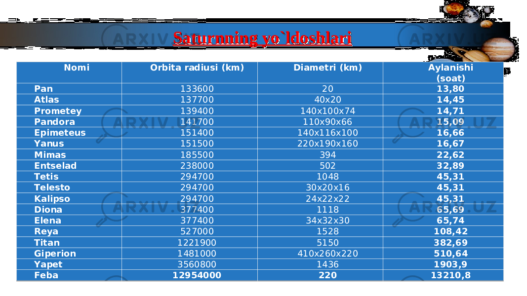 Saturnning yo`ldoshlariSaturnning yo`ldoshlari Nomi Orbita radiusi (km) Diametri (km) Aylanishi (soat) Pan 133600 20 13,80 Atlas 137700 40x20 14,45 Prometey 139400 140x100x74 14,71 Pandora 141700 110x90x66 15,09 Epimeteus 151400 140x116x100 16,66 Yanus 151500 220x190x160 16,67 Mimas 185500 394 22,62 Entselad 238000 502 32,89 Tetis 294700 1048 45,31 Telesto 294700 30x20x16 45,31 Kalipso 294700 24x22x22 45,31 Diona 377400 1118 65,69 Elena 377400 34x32x30 65,74 Reya 527000 1528 108,42 Titan 1221900 5150 382,69 Giperion 1 481000 410x260x220 510,64 Yapet 3560800 1436 1903,9 Feba 12954000 220 13210,8 