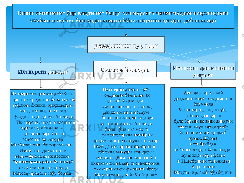 Киши онигининг бир вақтнинг ўзида ҳеч нарсага чалғимасдан воқеликдаги муайян предмет ёки ҳодисаларга йўналтириши диққат деб аталади Ихтиёрсиз диққат Диққатнинг турлари Ихтиёрийдан кейинги диққатИхтиёрий диққат Ихтиёрисиз диққат деб тўсат- дан таъсир қилган бирон сабаб туфайли бизнинг ҳоҳошлари- миздан ташқари ҳосил бўладиган диққатга айтилади. Ихтиёрсиз диққат инсоннинг турли эҳтиёжлари ва қизиқишлари билан бевосита боғлиқдир Мн: ўткир ҳид, ёқимли мусиқа. Ихтиёрсиз диққатнинг нерв – физиологик асосини Ориентировка ёки бу нима? рефлекси ташкил қилади Мақсад-иродавий зўр бериш- Ихтиёрий диққат деб , олдиндан белгиланган қатъий бир мақсад асосида ва онгли равишда диққатимизни маълум бир нарса ва ҳодисаларга қаратиши миз га айтилади. ўқиш , ўйин ва меҳнат фаолиятларида ихтиёрий диққатнинг роли жуда каттадир НФА да мия ярим шарларининг пўстида вужудга келадиган оптимал қўзғалиш манбаи бн иккинчи сигналлар системасининг ҳамкорликдаги фаолияти ётади Мақсад+иродавий зўр бериш+ Аввалига иродавий диққатни талаб этадиган иш бирмунча ўзлаштирилгандан сўнг тобора қизиқарли бўла боради ва энди диққтни сақлаш учун алоҳида зўр беришни талаб қилмай қўяди. Шунда ихтиёрийдан кейинги диққат бошланади. Бу диққат тури фанга Ф.Н.Добринин томонидан Киритилган Мақсад+ирдавий зўр бериш- 