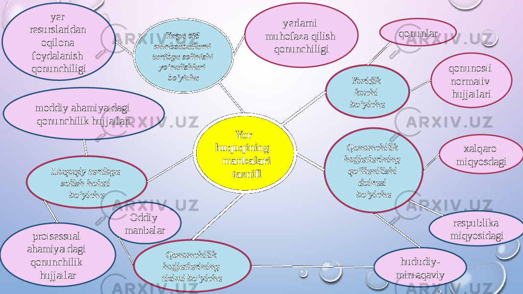  Yer huquqining manbalari tasnifl Yerga oid munosabatlarni tartibga solinishi yo‘nalishlari bo‘yicha Huquqiy tartibga solish holati bo‘yicha Yuridik kuchi bo‘yicha yer resurslaridan oqilona foydalanish qonunchiligi yerlarni muhofaza qilish qonunchiligi qonunlar qonunosti normativ hujjatlari Oddiy manbalar hududiy- mintaqaviy xalqaro miqyosdagi respublika miqyosidagi moddiy ahamiyatdagi qonunchilik hujjatlari protsessual ahamiyatdagi qonunchilik hujjatlar Qonunchilik hujjatlarining tizimi bo‘yicha Qonunchilik hujjatlarining qo‘llanilishi doirasi bo‘yicha 