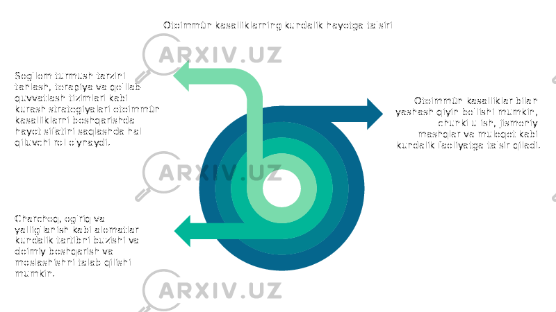 Otoimmün kasalliklar bilan yashash qiyin bo&#39;lishi mumkin, chunki u ish, jismoniy mashqlar va muloqot kabi kundalik faoliyatga ta&#39;sir qiladi. Charchoq, og&#39;riq va yallig&#39;lanish kabi alomatlar kundalik tartibni buzishi va doimiy boshqarish va moslashishni talab qilishi mumkin. Otoimmün kasalliklarning kundalik hayotga ta&#39;siri Sog&#39;lom turmush tarzini tanlash, terapiya va qo&#39;llab- quvvatlash tizimlari kabi kurash strategiyalari otoimmün kasalliklarni boshqarishda hayot sifatini saqlashda hal qiluvchi rol o&#39;ynaydi. 