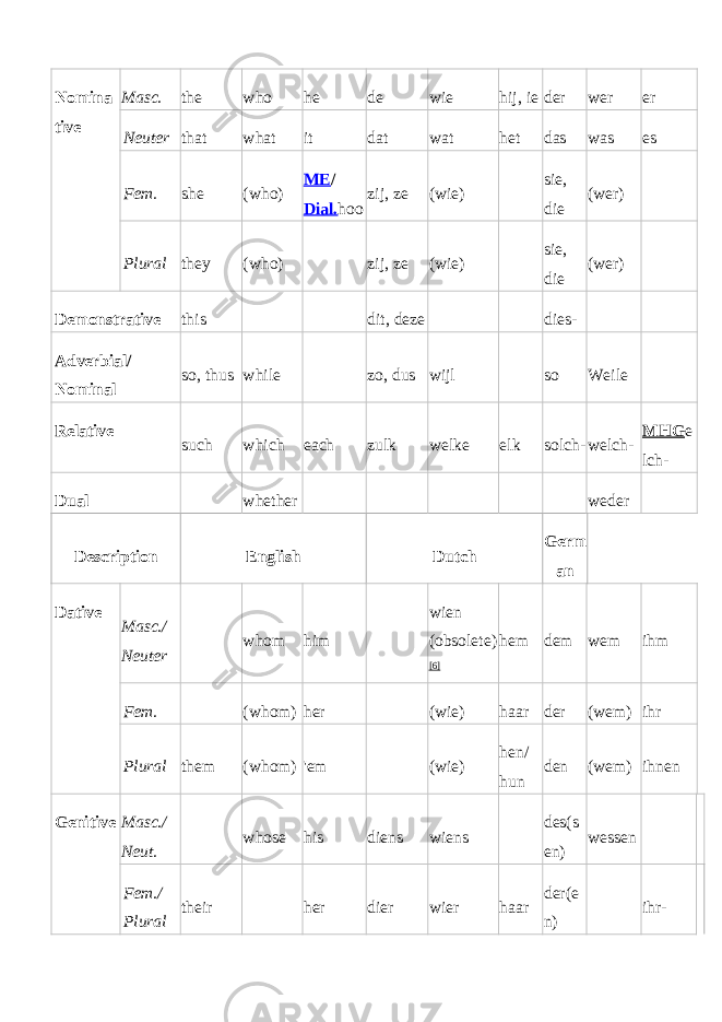 Nomina tive Masc. the who he de wie hij, ie der wer er Neuter that what it dat wat het das was es Fem. she (who) ME / Dial. hoo zij, ze (wie) sie, die (wer) Plural they (who) zij, ze (wie) sie, die (wer) Demonstrative this dit, deze dies- Adverbial/ Nominal so, thus while zo, dus wijl so Weile Relative such which each zulk welke elk solch- welch- MHG e lch- Dual whether weder Description English Dutch Germ an Dative Masc./ Neuter whom him wien (obsolete) [6] hem dem wem ihm Fem. (whom) her (wie) haar der (wem) ihr Plural them (whom) &#39;em (wie) hen/ hun den (wem) ihnen Genitive Masc./ Neut. whose his diens wiens des(s en) wessen Fem./ Plural their her dier wier haar der(e n) ihr- 