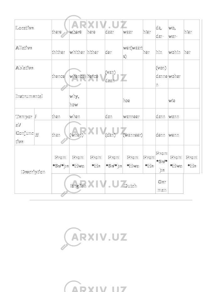 Locative there where here daar waar hier da, dar- wo, war- hier Allative thither whither hither der wer(waart s) her hin wohin her Ablative thence whence hence (van) daan (von) danne n woher Instrumental why, how hoe wie Tempor al/ Conjunc tive I then when dan wanneer dann wann II than (when) (dan) (wanneer) denn wenn Description From *Se/*þe From *Hwa From *He From *Se/*þe From *Hwa From *He From *Se/* þe From *Hwa From *He English Dutch Ger man 