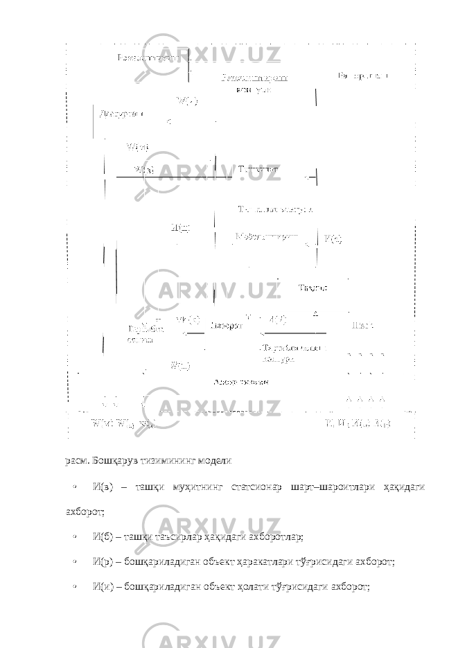 расм. Бошқарув тизимининг модели • И(в) – ташқи муҳитнинг статсионар шарт–шароитлари ҳақидаги ахборот; • И(б) – ташқи таъсирлар ҳақидаги ахборотлар; • И(р) – бошқариладиган объект ҳаракатлари тўғрисидаги ахборот; • И(и) – бошқариладиган объект ҳолати тўғрисидаги ахборот; 