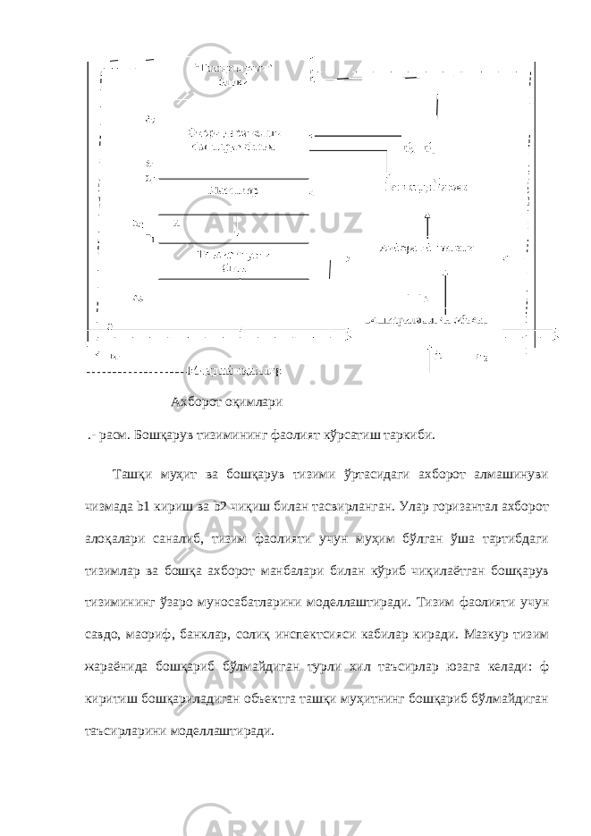  Ахборот оқимлари .- расм. Бошқарув тизимининг фаолият кўрсатиш таркиби. Ташқи муҳит ва бошқарув тизими ўртасидаги ахборот алмашинуви чизмада b1 кириш ва b2 чиқиш билан тасвирланган. Улар горизантал ахборот алоқалари саналиб, тизим фаолияти учун муҳим бўлган ўша тартибдаги тизимлар ва бошқа ахборот манбалари билан кўриб чиқилаётган бошқарув тизимининг ўзаро муносабатларини моделлаштиради. Тизим фаолияти учун савдо, маориф, банклар, солиқ инспектсияси кабилар киради. Мазкур тизим жараёнида бошқариб бўлмайдиган турли хил таъсирлар юзага келади: ф киритиш бошқариладиган объектга ташқи муҳитнинг бошқариб бўлмайдиган таъсирларини моделлаштиради. 