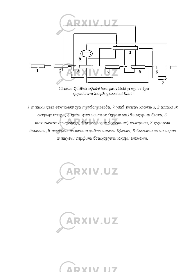 1-ташқи ҳаво вентилятори трубопроводи, 2-узиб-улагич клапани, 3-иссиқлик аккумулятори, 4-қуёш ҳаво иситгич (қуритиш) бошқариш блоки, 5- технологик генератор, 6-технологик (қуритиш) камераси, 7-ҳарорат датчиги, 8-иссиқлик намликни қайта ишлаш бўлими, 9-босимни ва иссиқлик ташувчи сарфини бошқарувчи юқори элемент. 