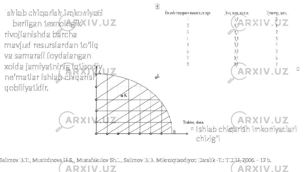 • Ishlab chiqarish imkoniyatlari chizig’iIshlab chiqarish imkoniyati berilgan texnologik rivojlanishda barcha mavjud resurslardan to’liq va samarali foydalangan xolda jamiyatninig iqtisodiy ne‘matlar ishlab chiqarish qobiliyatidir. Salimov B.T., Muxitdinova U.S., Mustafakulov Sh.I., Salimov B.B. Mikroiqtisodiyot: Darslik -T.: TDIU, 2006. - 12 b. 