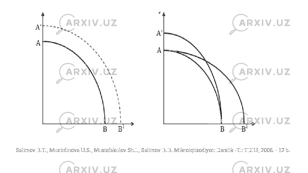 Salimov B.T., Muxitdinova U.S., Mustafakulov Sh.I., Salimov B.B. Mikroiqtisodiyot: Darslik -T.: TDIU, 2006. - 12 b. 