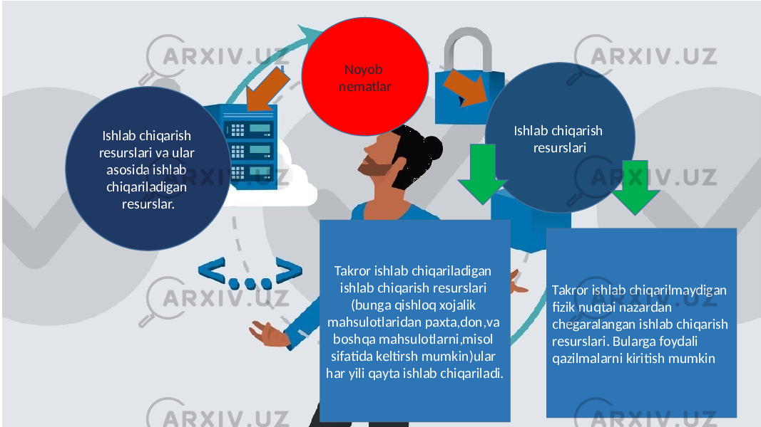 Noyob nematlar Ishlab chiqarish resurslari va ular asosida ishlab chiqariladigan resurslar. Ishlab chiqarish resurslari Takror ishlab chiqarilmaydigan fizik nuqtai nazardan chegaralangan ishlab chiqarish resurslari. Bularga foydali qazilmalarni kiritish mumkinTakror ishlab chiqariladigan ishlab chiqarish resurslari (bunga qishloq xojalik mahsulotlaridan paxta,don,va boshqa mahsulotlarni,misol sifatida keltirsh mumkin)ular har yili qayta ishlab chiqariladi. 