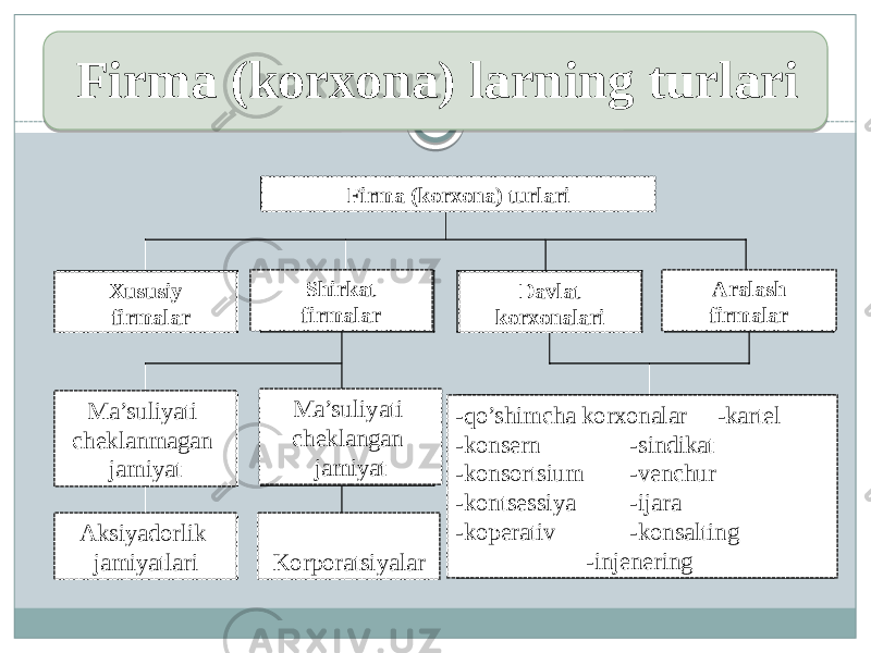 Firma (korxona) larning turlari Фирма (корхона) турлари Хусусий фирмалар Ширкат фирмалар Давлат корхоналари Ара лаш фирмалар Масъулияти чекланмаган жамият Масъулияти чекланган жамият -қўшма корхоналар -концерн -консорциум -концессия -кооператив -картел -синдик ат -венчур -ижара -консалтинг -инжиниринг Акциядорлик жамиятлари Корпорация - лар Firma (korxona) turlari Xususiy firmalar Shirkat firmalar Davlat korxonalari Aralash firmalar Ma’suliyati cheklanmagan jamiyat Ma’suliyati cheklangan jamiyat -qo’shimcha korxonalar -kartel -konsern -sindikat -konsortsium -venchur -kontsessiya -ijara -koperativ -konsalting -injeneringAksiyadorlik jamiyatlari Korporatsiyalar 15272F 