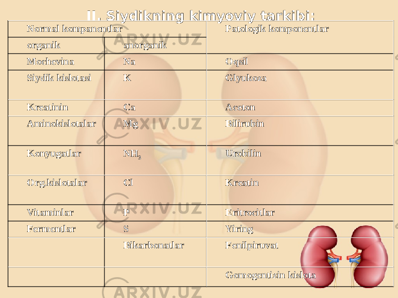 ІІ. Siydikning kimyoviy tarkibi: Normal kompanentlar Patologik komponentlar organik anorganik Mochevina Na Oqsil Siydik kislotasi K Glyukoza Kreatinin Ca Aceton Aminokislotalar Mg Bilirubin Konyugatlar NH 3 Urobilin Org.kislotalar Cl Kreatin Vitaminlar P Eritrocitlar Fermentlar S Yiring Bikarbonatlar Fenilpiruvat Gomogentizin kislota 