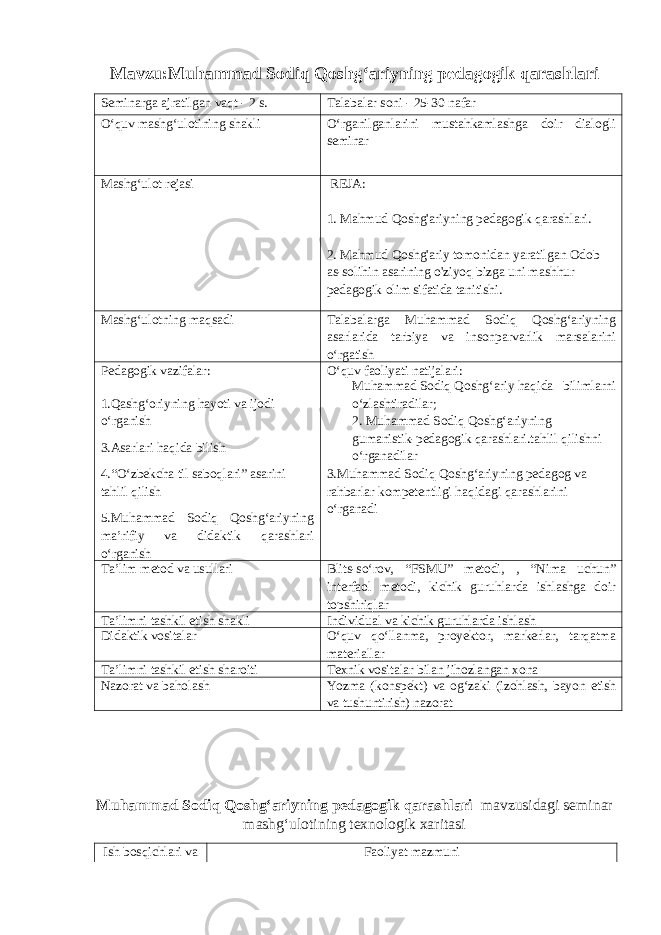 Mavzu:Muhammad Sodiq Qoshgʻariyning pedagogik qarashlari Seminarga ajratilgan vaqt - 2 s. Talabalar soni - 25-30 nafar O‘quv mashg‘ulotining shakli O‘rganilganlarini mustahkamlashga doir dialogli seminar Mashg‘ulot rejasi REJA: 1. Mahmud Qoshg&#39;ariyning pedagogik qarashlari. 2. Mahmud Qoshg&#39;ariy tomonidan yaratilgan Odob as-solihin asarining o&#39;ziyoq bizga uni mashhur pedagogik olim sifatida tanitishi. Mashg‘ulotning maqsadi Talabalarga Muhammad Sodiq Qoshgʻariyning asarlarida tarbiya va insonparvarlik marsalarini oʻrgatish Pedagogik vazifalar: 1.Qashgʻoriyning hayoti va ijodi oʻrganish 3.Asarlari haqida bilish 4.“Oʻzbekcha til saboqlari” asarini tahlil qilish 5.Muhammad Sodiq Qoshgʻariyning ma’rifiy va didaktik qarashlari oʻrganish O‘quv faoliyati natijalari: Muhammad Sodiq Qoshgʻariy haqida bilimlarni o‘zlashtiradilar; 2. Muhammad Sodiq Qoshgʻariyning gumanistik-pedagogik qarashlari.tahlil qilishni oʻrganadilar 3.Muhammad Sodiq Qoshgʻariyning pedagog va rahbarlar kompetentligi haqidagi qarashlarini oʻrganadi Ta’lim metod va usullari Blits-so‘rov, “FSMU” metodi, , “Nima uchun” interfaol metodi, kichik guruhlarda ishlashga doir topshiriqlar Ta’limni tashkil etish shakli Individual va kichik guruhlarda ishlash Didaktik vositalar O‘quv qo‘llanma, proyektor, markerlar, tarqatma materiallar Ta’limni tashkil etish sharoiti Texnik vositalar bilan jihozlangan xona Nazorat va baholash Yozma (konspekt) va og‘zaki (izohlash, bayon etish va tushuntirish) nazorat Muhammad Sodiq Qoshgʻariyning pedagogik qarashlari mavzusidagi seminar mashg‘ulotining texnologik xaritasi Ish bosqichlari va Faoliyat mazmuni 