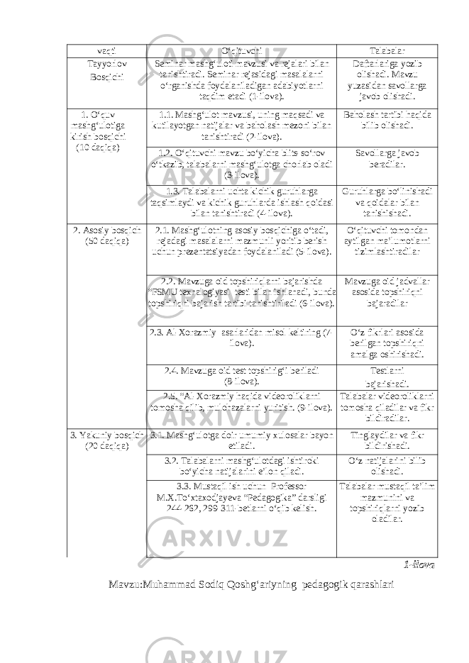 vaqti O‘qituvchi Talabalar Tayyorlov Bosqichi Seminar mashg‘uloti mavzusi va rejalari bilan tanishtiradi. Seminar rejasidagi masalalarni o‘rganishda foydalaniladigan adabiyotlarni taqdim etadi (1-ilova). Daftarlariga yozib olishadi. Mavzu yuzasidan savollarga javob olishadi. 1. O‘quv mashg‘ulotiga kirish bosqichi (10 daqiqa) 1.1. Mashg‘ulot mavzusi, uning maqsadi va kutilayotgan natijalar va baholash mezoni bilan tanishtiradi (2-ilova). Baholash tartibi haqida bilib olishadi. 1.2. O‘qituvchi mavzu bo‘yicha blits-so‘rov o‘tkazib, talabalarni mashg‘ulotga chorlab oladi (3-ilova). Savollarga javob beradilar. 1.3. Talabalarni uchta kichik guruhlarga taqsimlaydi va kichik guruhlarda ishlash qoidasi bilan tanishtiradi (4- ilova ). Guruhlarga bo‘linishadi va qoidalar bilan tanishishadi. 2. Asosiy bosqich (50 daqiqa) 2.1. Mashg ‘ ulotning asosiy bosqichiga o ‘ tadi , rejadagi masalalarni mazmunli yoritib berish uchun prezentatsiyadan foydalaniladi (5- ilova ). O‘qituvchi tomondan aytilgan ma’lumotlarni tizimlashtiradilar 2.2. Mavzuga oid topshiriqlarni bajarishda “FSMU texnalogiyasi testi bilan ishlanadi, bunda topshiriqni bajarish tartibi tanishtiriladi (6-ilova). Mavzuga oid jadvallar asosida topshiriqni bajaradilar 2.3. Al-Xorazmiy asarlaridan misol keltiring (7- ilova). O‘z fikrlari asosida berilgan topshiriqni amalga oshirishadi. 2.4. Mavzuga oid test topshirig‘i beriladi (8-ilova). Testlarni bajarishadi. 2.5. “Al-Xorazmiy haqida videoroliklarni tomosha qilib, mulohazalarni yuritish. (9-ilova). Talabalar videoroliklarni tomosha qiladilar va fikr bildiradilar. 3. Yakuniy bosqich (20 daqiqa) 3.1. Mashg‘ulotga doir umumiy xulosalar bayon etiladi. Tinglaydilar va fikr bildirishadi. 3.2. Talabalarni mashg‘ulotdagi ishtiroki bo‘yicha natijalarini e’lon qiladi. O‘z natijalarini bilib olishadi. 3.3. Mustaqil ish uchun Professor M.X.To‘xtaxodjayeva “Pedagogika” darsligi 244-262, 299-311-betlarni o‘qib kelish. Talabalar mustaqil ta’lim mazmunini va topshiriqlarni yozib oladilar. 1-ilova Mavzu:Muhammad Sodiq Qoshgʻariyning pedagogik qarashlari 