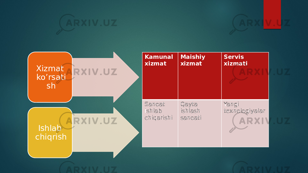 Xizmat ko’rsati sh Ishlab chiqrish Kamunal xizmat Maishiy xizmat Servis xizmati Sanoat Ishlab chiqarishi Qayta ishlash sanoati Yangi texnologiyalar 