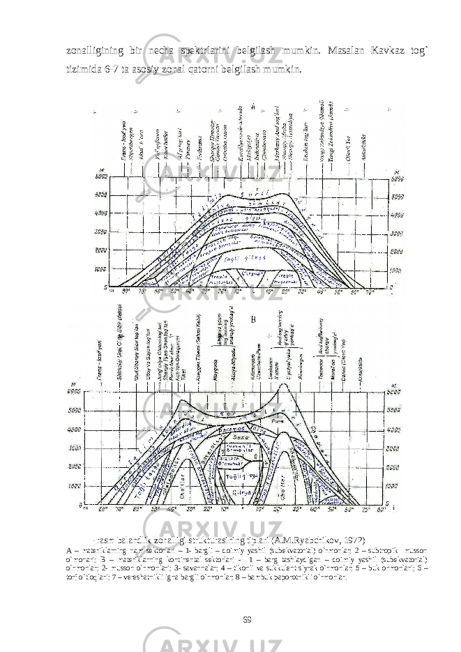zonalligining bir necha spektrlarini belgilash mumkin. Masalan Kavkaz tog` tizimida 6-7 ta asosiy zonal qatorni belgilash mumkin. -rasm balandlik zonalligi strukturasining tiplari (A.M.Ryabchikov, 1972) A – materiklarning nam sektorlari – 1- bargli – doimiy yashil (subekvatorial) o`rmonlar; 2 – subtropik musson o`monari; B – materiklarning kontinental sektorlari - 1 – barg tashlaydigan – doimiy yashil (subekvatorial) o`rmonlar; 2- musson o`rmonlari; 3- savannalar; 4 – tikonli va sukkulent siyrak o`rmonlar; 5 – buk ormonlari; 6 – torf o`tloqlari; 7 – vereshatnikli igna bargli o`rmonlar; 8 – bambuk paporotnikli o`rmonlar. 69 
