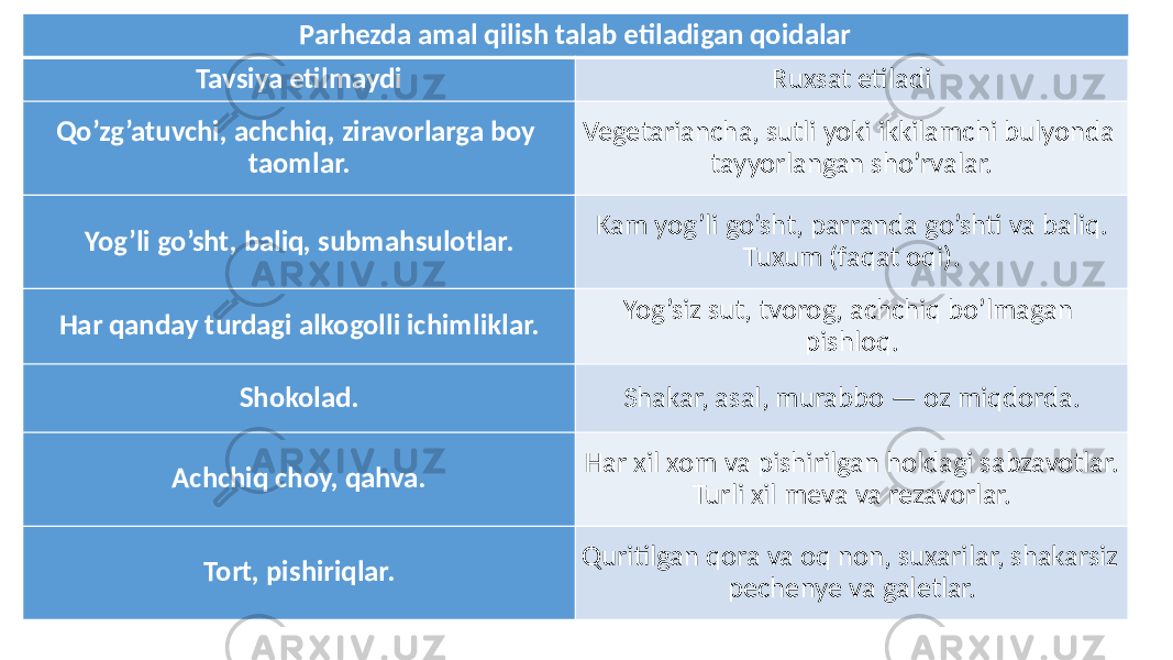 Parhezda amal qilish talab etiladigan qoidalar Tavsiya etilmaydi Ruxsat etiladi Qo’zg’atuvchi, achchiq, ziravorlarga boy taomlar. Vegetariancha, sutli yoki ikkilamchi bulyonda tayyorlangan sho’rvalar. Yog’li go’sht, baliq, submahsulotlar. Kam yog’li go’sht, parranda go’shti va baliq. Tuxum (faqat oqi). Har qanday turdagi alkogolli ichimliklar. Yog’siz sut, tvorog, achchiq bo’lmagan pishloq. Shokolad. Shakar, asal, murabbo — oz miqdorda. Achchiq choy, qahva. Har xil xom va pishirilgan holdagi sabzavotlar. Turli xil meva va rezavorlar. Tort, pishiriqlar. Quritilgan qora va oq non, suxarilar, shakarsiz pechenye va galetlar. 