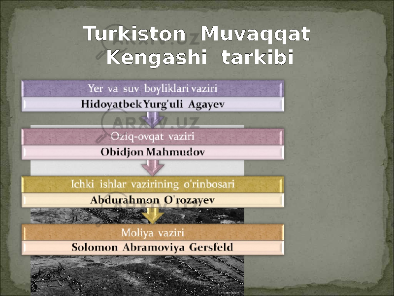 Turkiston Muvaqqat Kengashi tarkibi 