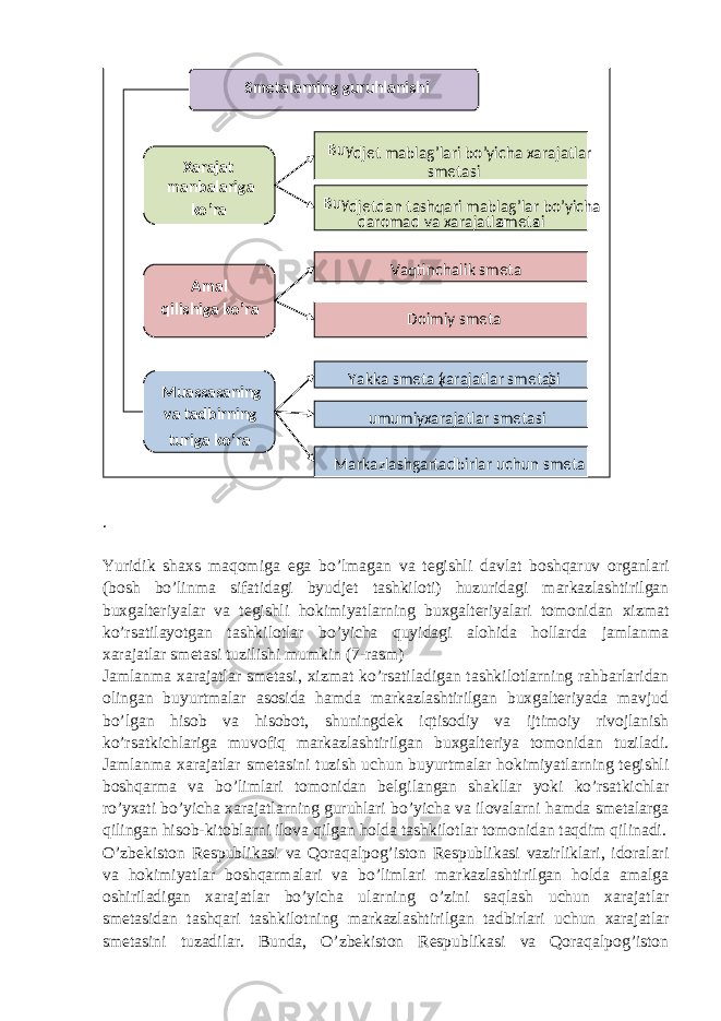  . Yuridik shaxs maqomiga ega bo’lmagan va tegishli davlat boshqaruv organlari (bosh bo’linma sifatidagi byudjet tashkiloti) huzuridagi markazlashtirilgan buxgalteriyalar va tegishli hokimiyatlarning buxgalteriyalari tomonidan xizmat ko’rsatilayotgan tashkilotlar bo’yicha quyidagi alohida hollarda jamlanma xarajatlar smetasi tuzilishi mumkin (7-rasm) Jamlanma xarajatlar smetasi, xizmat ko’rsatiladigan tashkilotlarning rahbarlaridan olingan buyurtmalar asosida hamda markazlashtirilgan buxgalteriyada mavjud bo’lgan hisob va hisobot, shuningdek iqtisodiy va ijtimoiy rivojlanish ko’rsatkichlariga muvofiq markazlashtirilgan buxgalteriya tomonidan tuziladi. Jamlanma xarajatlar smetasini tuzish uchun buyurtmalar hokimiyatlarning tegishli boshqarma va bo’limlari tomonidan belgilangan shakllar yoki ko’rsatkichlar ro’yxati bo’yicha xarajatlarning guruhlari bo’yicha va ilovalarni hamda smetalarga qilingan hisob-kitoblarni ilova qilgan holda tashkilotlar tomonidan taqdim qilinadi. O’zbekiston Respublikasi va Qoraqalpog’iston Respublikasi vazirliklari, idoralari va hokimiyatlar boshqarmalari va bo’limlari markazlashtirilgan holda amalga oshiriladigan xarajatlar bo’yicha ularning o’zini saqlash uchun xarajatlar smetasidan tashqari tashkilotning markazlashtirilgan tadbirlari uchun xarajatlar smetasini tuzadilar. Bunda, O’zbekiston Respublikasi va Qoraqalpog’iston Smetalarning guruhlanishi Xarajat manbalariga ko’ra Amal qilishiga ko’ra Muassasaning va tadbirning turiga ko’ra Bu y djet mablag’lari bo’yicha xarajatlar smetasi Bu y djetdan tashqari mablag’lar bo’yicha daromad va xarajatlar smeta si Vaqtinchalik smeta Doimiy smeta Yakka smeta ( xarajatlar smetasi ) umumiy xarajatlar smetasi Markazlashgan tadbirlar uchun smeta 