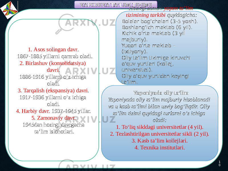 1 0YAPONIYA TA’LIM TIZIMI 1. Asos solingan davr . 1867-1885 yillarni qamrab oladi. 2. Birlashuv (konsolidatsiya) davri . 1886-1916 yillarni o‘z ichiga oladi. 3. Tarqalish (ekspansiya) davri . 1917-1936 yillarni o‘z ichiga oladi. 4. Harbiy davr. 1937-1945 yillar. 5 . Zamonaviy davr. 1945dan hozirgi davrgacha ta’lim islohotlari. Hozirgi zamon yapon ta’lim tizimining tarkibi quyidagicha: Bolalar bog’chalari (3-5 yosh). Boshlang’ich maktab (6 yil). Kichik o’rta maktab (3 yil majburiy). Yuqori o’rta maktab – (ixtiyoriy). Oliy ta’lim tizimiga kiruvchi o’quv yurtlari (kollej, universitet). Oliy o’quv yurtidan keyingi ta’lim. Yaponiyada oliy ta’lim Yaponiyada oliy ta’lim majburiy hisoblanadi va u kasb ta’limi bilan uzviy bog‘liqdir. Oliy ta’lim tizimi quyidagi turlarni o‘z ichiga oladi: 1. To‘liq sikldagi universitetlar (4 yil). 2. Tezlashtirilgan universitetlar sikli (2 yil). 3. Kasb ta’lim kollejlari. 4. Texnika institutlari. 