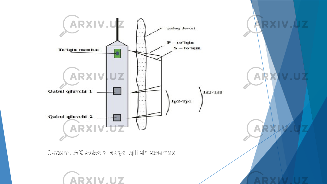 1-rasm . AK asbobi qayd qilish sxemas 