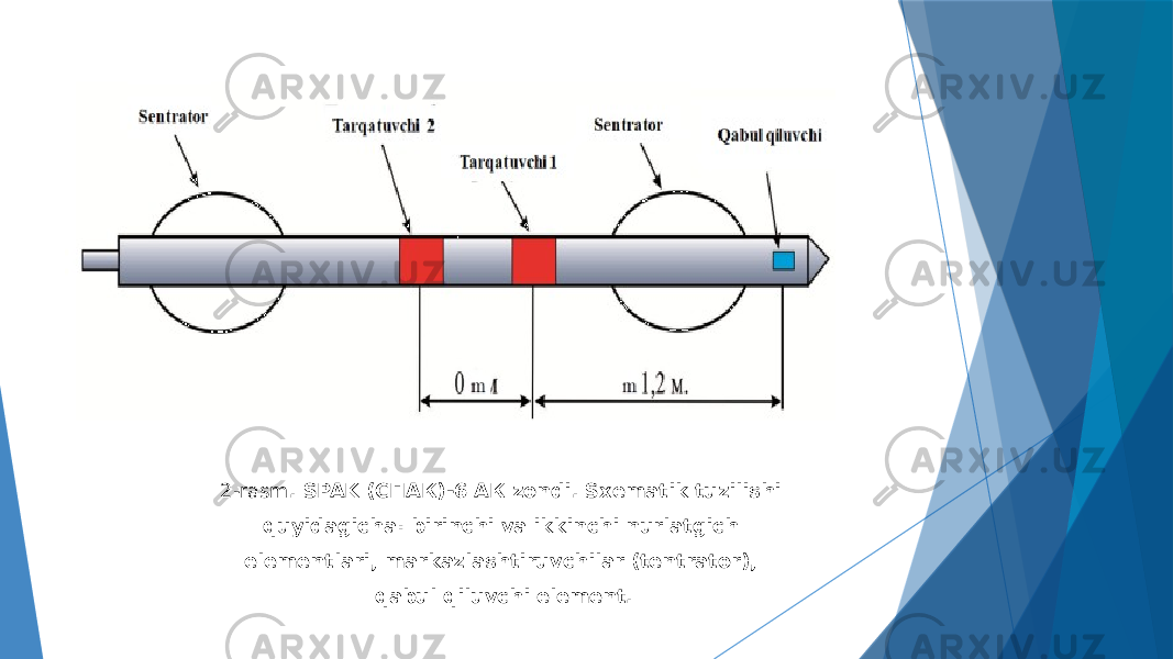 2-rasm . SPAK (СПАК)-6 АК zondi. Sxematik tuzilishi quyidagicha: birinchi va ikkinchi nurlatgich elementlari, markazlashtiruvchilar (tentrator), qabul qiluvchi element. 