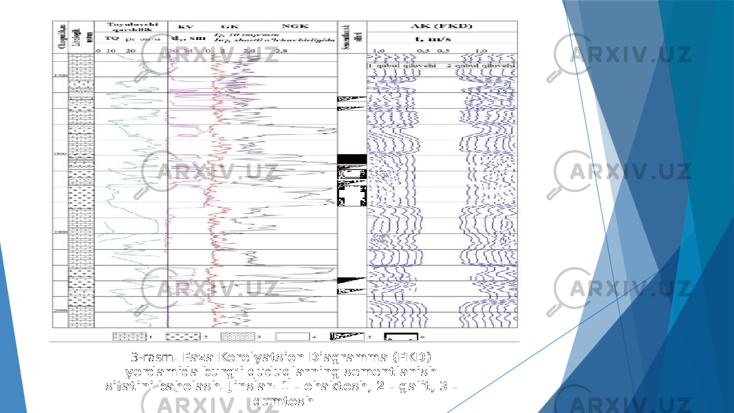 3-rasm . Faza Korelyatsion Diagramma (FKD) yordamida burgʼi quduqlarning sementlanish sifatini baholash. Jinslar: 1 – ohaktosh, 2 – galit, 3 – qumtosh 