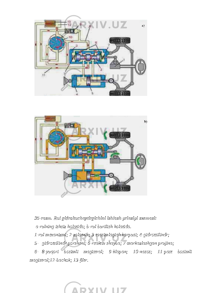  35-rasm. Rul gidrokuchaytirgichini ishlash prinsipi sxemasi: a-rulning ishsiz holatida; b-rul burilish holatida. 1-rul mexanizmi; 2-zolotnik; 3-taqsimlagich korpusi; 4-gidrotsilindr; 5- gidrotsilindr porsheni; 6-reaktiv shayba; 7-markazlashgan prujina; 6- 8-yuqori bosimli magistral; 9-klapan; 10-nasos; 11-past bosimli magistral;12-bachok; 13-filtr. 