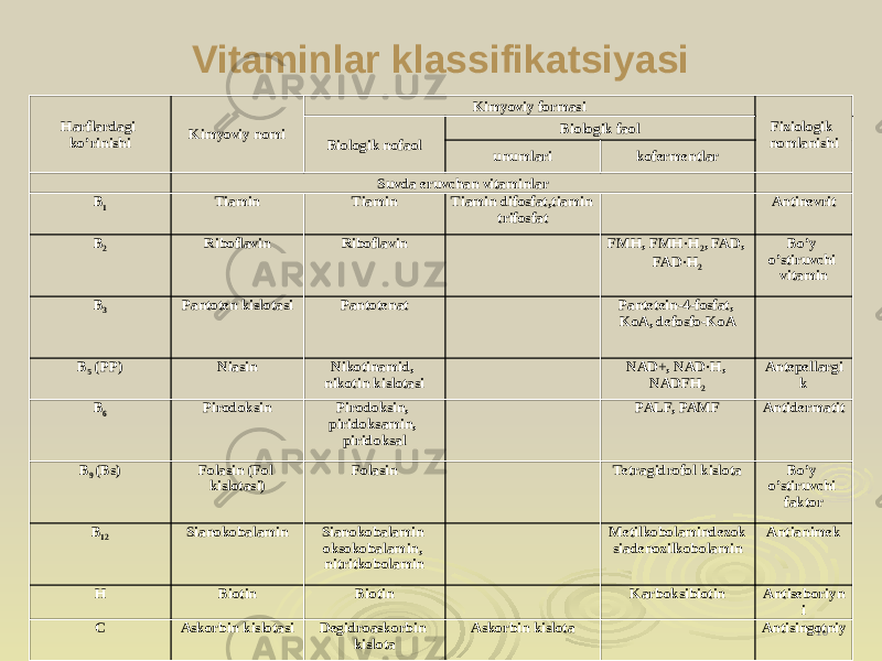 Vitaminlar klassifikatsiyasi 10Harflardagi ko’rinishi Kimyoviy nomi Kimyoviy formasi Fiziologik nomlanishi Biologik nofaol Biologik faol unumlari kofermentlar Suvda eruvchan vitaminlar B 1 Tiamin Tiamin Tiamin difosfat,tiamin trifosfat Antinevrit B 2 Riboflavin Riboflavin FMH, FMH·H 2 , FAD, FAD·H 2 Bo’y o’stiruvchi vitamin B 3 Pantoten kislotasi Pantotenat Pantetein-4-fosfat, KoA, defosfo-KoA B 5 (PP) Niasin Nikotinamid, nikotin kislotasi NAD+, NAD·H, NADFH 2 Antepellargi k B 6 Pirodoksin Pirodoksin, piridoksamin, piridoksal PALF, PAMF Antidermatit B 9 (Bs) Folasin (Fol kislotasi) Folasin Tetragidrofol kislota Bo’y o’stiruvchi faktor B 12 Sianokobalamin Sianokobalamin oksokobalamin, nitritkobolamin Metilkobolamindezok siadenozilkobolamin Antianimek H Biotin Biotin Karboksibiotin Antiseboriyn i C Askorbin kislotasi Degidroaskorbin kislota Askorbin kislota Antisingotniy 