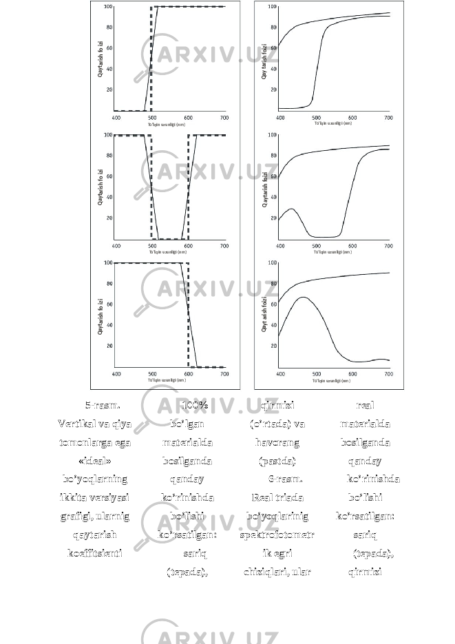 5-rasm. Vertikal va qiya tomonlarga ega «ideal» bo’yoqlarning ikkita versiyasi grafigi, ularnig qaytarish koeffitsienti 100% bo’lgan materialda bosilganda qanday ko’rinishda bo’lishi ko’rsatilgan: sariq (tepada), qirmizi (o’rtada) va havorang (pastda) 6-rasm. Real triada bo’yoqlarinig spektrofotometr ik egri chiziqlari, ular real materialda bosilganda qanday ko’rinishda bo’lishi ko’rsatilgan: sariq (tepada), qirmiziTo’lqin uzunligi (nm) To’lqin uzunligi (nm) To’lqin uzunligi (nm) To’lqin uzunligi (nm) To’lqin uzunligi (nm)To’lqin uzunligi (nm)Qaytarish foizi Qaytarish foizi Qaytarish foizi Qaytarish foizi Qaytarish foizi Qaytarish foizi 