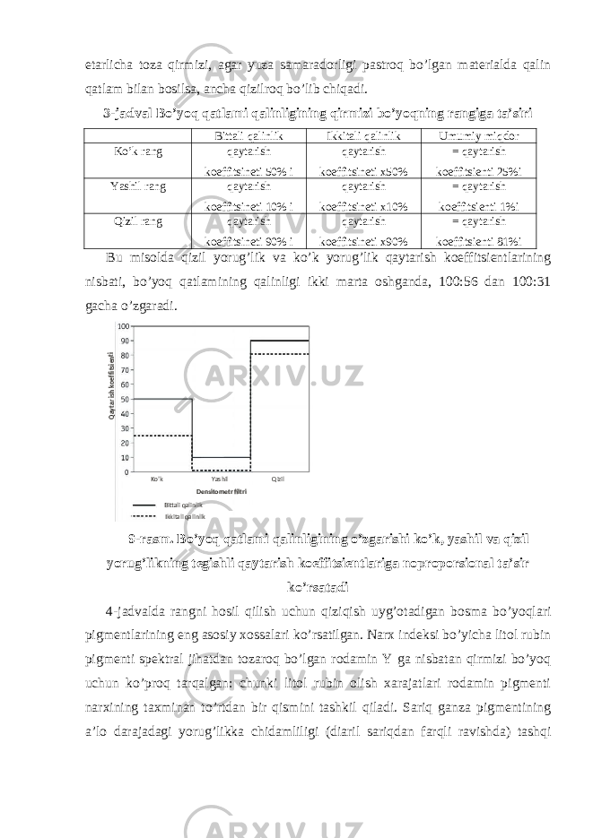 etarlicha toza qirmizi, agar yuza samaradorligi pastroq bo’lgan materialda qalin qatlam bilan bosilsa, ancha qizilroq bo’lib chiqadi. 3-jadval Bo’yoq qatlami qalinligining qirmizi bo’yoqning rangiga ta’siri Bittali qalinlik Ikkitali qalinlik Umumiy miqdor Ko’k rang qaytarish koeffitsineti 50% i qaytarish koeffitsineti x50% = qaytarish koeffitsienti 25%i Yashil rang qaytarish koeffitsineti 10% i qaytarish koeffitsineti x10% = qaytarish koeffitsienti 1%i Qizil rang qaytarish koeffitsineti 90% i qaytarish koeffitsineti x90% = qaytarish koeffitsienti 81%i Bu misolda qizil yorug’lik va ko’k yorug’lik qaytarish koeffitsientlarining nisbati, bo’yoq qatlamining qalinligi ikki marta oshganda , 100:56 dan 100:31 gacha o ’ zgaradi . 9-rasm. Bo’yoq qatlami qalinligining o’zgarishi ko’k, yashil va qizil yorug’likning tegishli qaytarish koeffitsientlariga noproporsional ta’sir ko’rsatadi 4-jadvalda rangni hosil qilish uchun qiziqish uyg’otadigan bosma bo’yoqlari pigmentlarining eng asosiy xossalari ko’rsatilgan. Narx indeksi bo’yicha litol rubin pigmenti spektral jihatdan tozaroq bo’lgan rodamin Y ga nisbatan qirmizi bo’yoq uchun ko’proq tarqalgan: chunki litol rubin olish xarajatlari rodamin pigmenti narxining taxminan to’rtdan bir qismini tashkil qiladi. Sariq ganza pigmentining a’lo darajadagi yorug’likka chidamliligi (diaril sariqdan farqli ravishda) tashqi Densitometr filtri Bittali qalinlik Ikkitali qalinlikQaytarishkoeffitsientiKo’k Yashil Qizil 