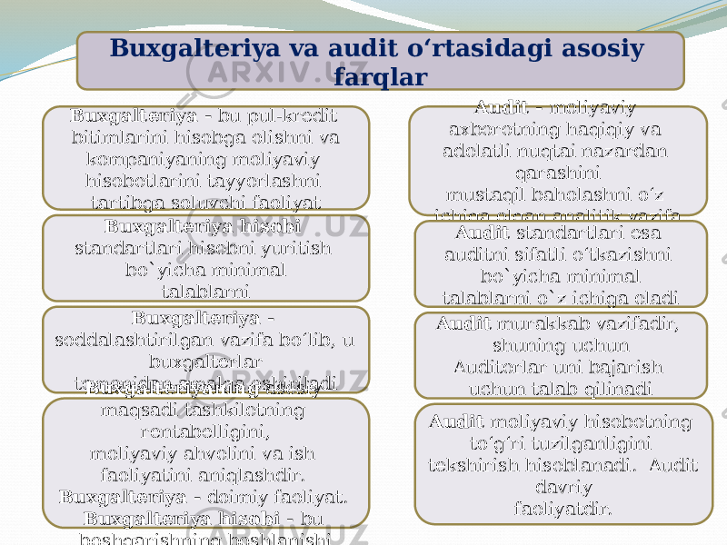 Buxgalteriya va audit o‘rtasidagi asosiy farqlar Buxgalteriya - bu pul-kredit bitimlarini hisobga olishni va kompaniyaning moliyaviy hisobotlarini tayyorlashni tartibga soluvchi faoliyat Audit - moliyaviy axborotning haqiqiy va adolatli nuqtai nazardan qarashini mustaqil baholashni o‘z ichiga olgan analitik vazifa Buxgalteriya hisobi standartlari hisobni yuritish bo`yicha minimal talablarni Audit standartlari esa auditni sifatli o‘tkazishni bo`yicha minimal talablarni o`z ichiga oladi Buxgalteriya - soddalashtirilgan vazifa bo‘lib, u buxgalterlar tomonidan amalga oshiriladi Audit murakkab vazifadir, shuning uchun Auditorlar uni bajarish uchun talab qilinadiBuxgalteriyaning asosiy maqsadi tashkilotning rentabelligini, moliyaviy ahvolini va ish faoliyatini aniqlashdir. Buxgalteriya - doimiy faoliyat. Buxgalteriya hisobi - bu boshqarishning boshlanishi Audit moliyaviy hisobotning to‘g‘ri tuzilganligini tekshirish hisoblanadi. Audit davriy faoliyatdir. 