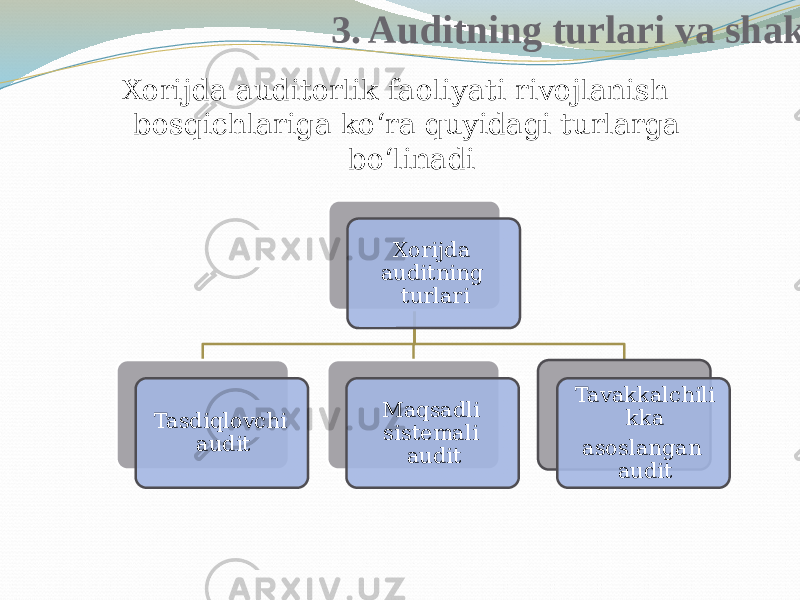 3. Auditning turlari va shakllari tavsifi. Xorijda auditorlik faoliyati rivojlanish bosqichlariga ko‘ra quyidagi turlarga bo‘linadi Xorijda auditning turlari Tasdiqlovchi audit Maqsadli sistemali audit Tavakkalchili kka asoslangan audit 