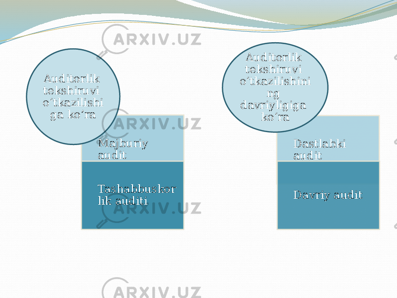 Majburiy audit Tashabbuskor lik auditiAuditorlik tekshiruvi o‘tkazilishi ga ko’ra Dastlabki audit Davriy auditAuditorlik tekshiruvi o‘tkazilishini ng davriyligiga ko‘ra 