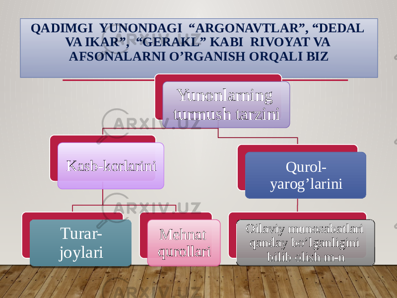 QADIMGI YUNONDAGI “ARGONAVTLAR”, “DEDAL VA IKAR”, “GERAKL” KABI RIVOYAT VA AFSONALARNI O’RGANISH ORQALI BIZ Yunonlarning turmush tarzini Kasb-korlarini Turar- joylari Mehnat qurollari Qurol- yarog’larini Oilaviy munosabatlari qanday bo’lganligini bilib olish m-n 11 39 