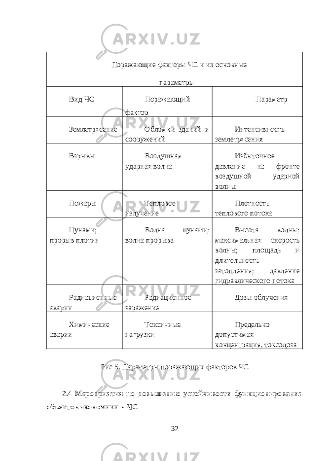  Поражающие факторы ЧС и их основные параметры Вид ЧС Поражающий фактор Параметр Землетрясение Обломки зданий и сооружений Интенсивность землетрясения Взрывы Воздушная ударная волна Избыточное давление на фронте воздушной ударной волны Пожары Тепловое излучение Плотность теплового потока Цунами; прорыв плотин Волна цунами ; волна прорыва Высота волны; максимальная скорость волны; площадь и длительность затопления; давление гидравлического потока Радиационные аварии Радиационное заражение Дозы облучения Химические аварии Токсичные нагрузки Предельно допустимая концентрация, токсодоза Рис 5. Параметры поражающих факторов ЧС 2.4 Мероприятия по повышению устойчивости функционирования объектов экономики в ЧС 32 