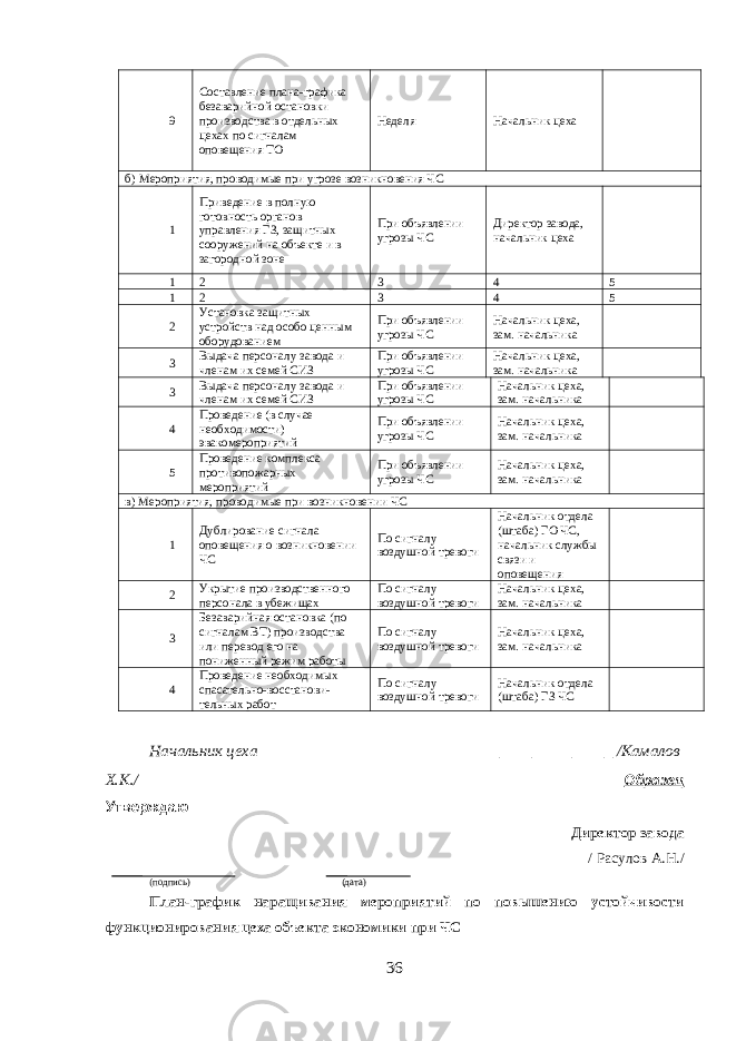 9 Составление плана-графика безаварийной остановки производства в отдельных цехах по сигналам оповещения ТО Неделя Начальник цеха б) Мероприятия, проводимые при угрозе возникновения ЧС 1 Приведение в полную готовность органов управления ГЗ, защитных сооружений на объекте и в загородной зоне При объявлении угрозы ЧС Директор завода, начальник цеха 1 2 3 4 5 1 2 3 4 5 2 Установка защитных устройств над особо ценным оборудованием При объявлении угрозы ЧС Начальник цеха, зам. начальника 3 Выдача персоналу завода и членам их семей СИЗ При объявлении угрозы ЧС Начальник цеха, зам. начальника 3 Выдача персоналу завода и членам их семей СИЗ При объявлении угрозы ЧС Начальник цеха, зам. начальника 4 Проведение (в случае необходимости) эвакомероприятий При объявлении угрозы ЧС Начальник цеха, зам. начальника 5 Проведение комплекса противопожарных мероприятий При объявлении угрозы ЧС Начальник цеха, зам. начальника в) Мероприятия, проводимые при возникновении ЧС 1 Дублирование сигнала оповещения о возникновении ЧС По сигналу воздушной тревоги Начальник отдела (штаба) ГО ЧС, начальник службы связи и оповещения 2 Укрытие производственного персонала в убежищах По сигналу воздушной тревоги Начальник цеха, зам. начальника 3 Безаварийная остановка (по сигналам ВТ) производства или перевод его на пониженный режим работы По сигналу воздушной тревоги Начальник цеха, зам. начальника 4 Проведение необходимых спасательно-восстанови - тельных работ По сигналу воздушной тревоги Начальник отдела (штаба) ГЗ ЧС Начальник цеха ________________ /Камалов Х.К./ Образец Утверждаю Директор завода / Расулов А.Н./ (подпись) (дата) План-график наращивания мероприятий по повышению устойчивости функционирования цеха объекта экономики при ЧС 36 