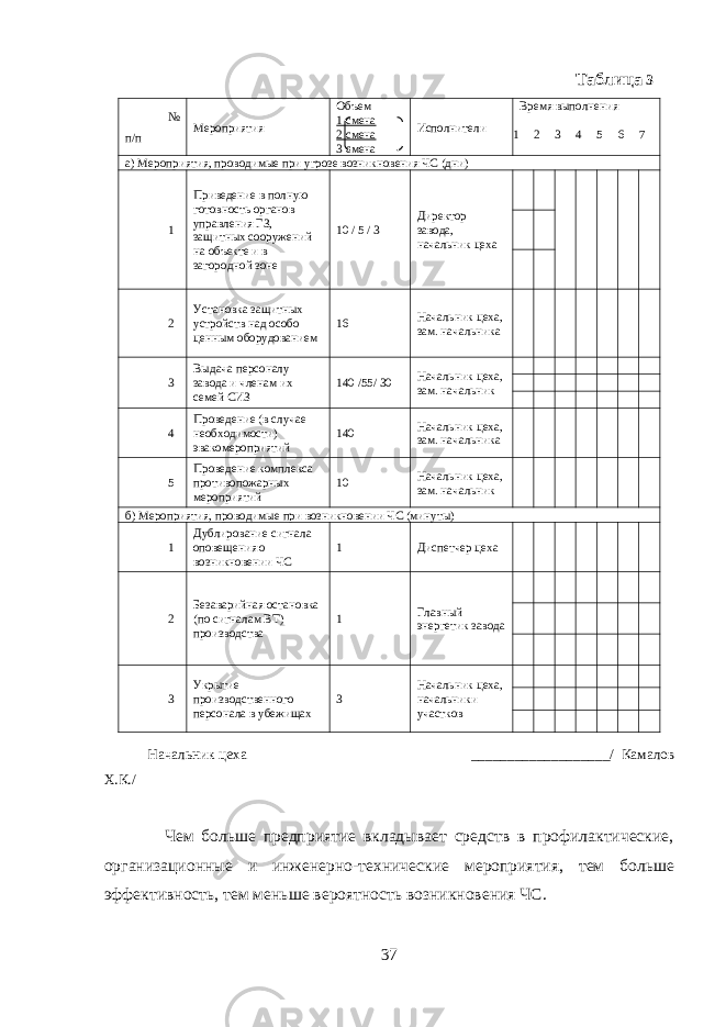  Таблица 3 № п/п Мероприятия Объем 1 смена 2 смена 3 смена Исполнители Время выполнения 1 2 3 4 5 6 7 а) Мероприятия, проводимые при угрозе возникновения ЧС (дни) 1 Приведение в полную готовность органов управления ГЗ, защитных сооружений на объекте и в загородной зоне 10 / 5 / 3 Директор завода, начальник цеха 2 Установка защитных устройств над особо ценным оборудованием 16 Начальник цеха, зам. начальника 3 Выдача персоналу завода и членам их семей СИЗ 1 4 0 /55/ 30 Начальник цеха, зам. начальник 4 Проведение (в случае необходимости) эвакомероприятий 1 4 0 Начальник цеха, зам. начальника 5 Проведение комплекса противопожарных мероприятий 10 Начальник цеха, зам. начальник б) Мероприятия, проводимые при возникновении ЧС (минуты) 1 Дублирование сигнала оповещения о возникновении ЧС 1 Диспетчер цеха 2 Безаварийная остановка (по сигналам ВТ) производства 1 Главный энергетик завода 3 Укрытие производственного персонала в убежищах 3 Начальник цеха, начальники участков Начальник цеха ___________________/ Камалов Х.К./ Чем больше предприятие вкладывает средств в профилактические, организационные и инженерно-технические мероприятия, тем больше эффективность, тем меньше вероятность возникновения ЧС. 37 