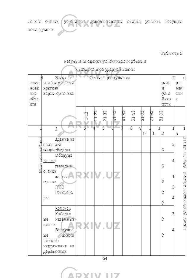 легкие станки; установить дополнительные опоры; усилить несущие конструкции. Таблица 5 Результаты оценки устойчивости объекта к воздействию ударной волны Н аиме нова ние объе кта Элемент ы объекта и их краткая характеристика Степень разрушения П реде л усто йчив ости п ри меч ани е1-10 11-20 21-30 31-40 41-50 51-60 61-70 71-80 81-90 1 2 3 4 5 6 7 8 9 1 0 1 1 1 2 1 3 М еханический цех Здание из сборного железобетона 2 0 П редел устойчивости объекта ΔPф.lim =26 кП а Оборудо вание : тяжелые станки легкие станки ПТО Генерато ры 4 0 1 2 3 0 4 0 КЭСиС : Кабельн ые наземные линии Воздушн ые линии низкого напряжения на деревянных 3 0 4 0 54 