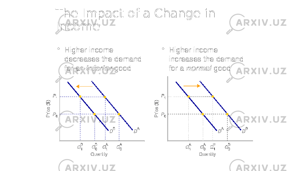 The Impact of a Change in Income • Higher income decreases the demand for an inferior good • Higher income increases the demand for a normal good 