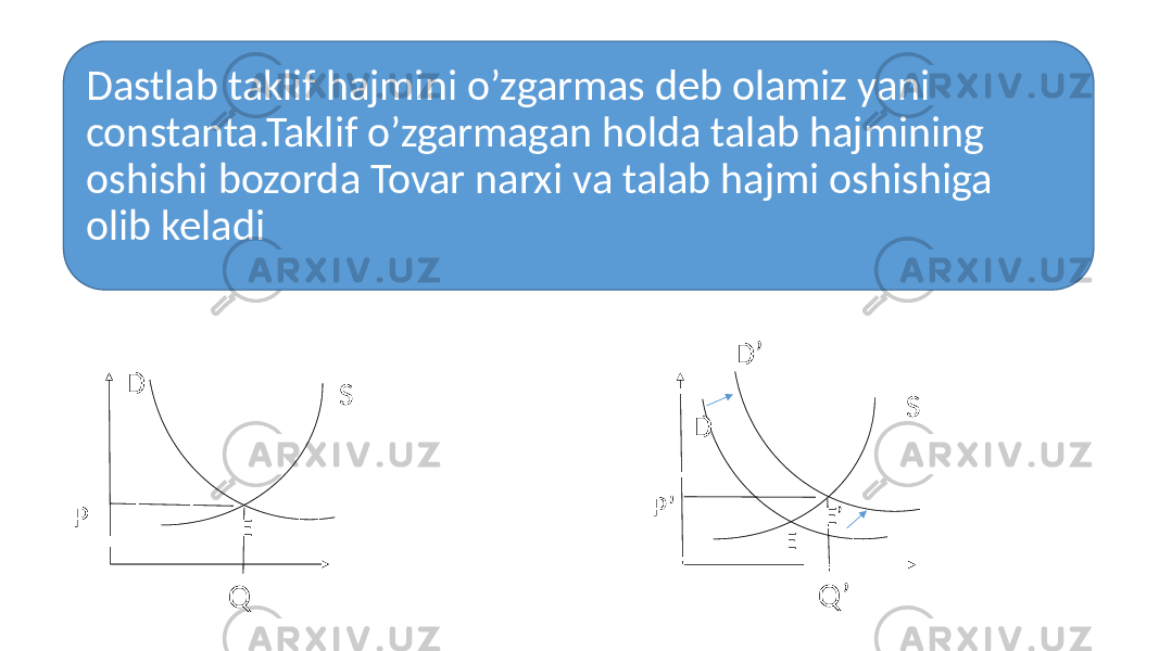 Dastlab taklif hajmini o’zgarmas deb olamiz yani constanta.Taklif o’zgarmagan holda talab hajmining oshishi bozorda Tovar narxi va talab hajmi oshishiga olib keladi E QP SD SD’ E’ Q’P’ ED 