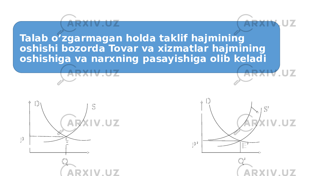 Talab o’zgarmagan holda taklif hajmining oshishi bozorda Tovar va xizmatlar hajmining oshishiga va narxning pasayishiga olib keladi E QP SD D P’ Q’ S’ E’ 